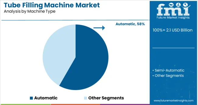 Tube Filling Machine Market   Analysis By Machine Type